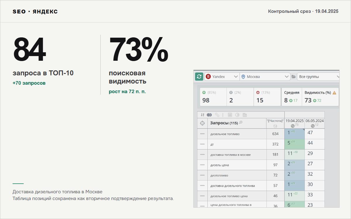 84 запроса в ТОП-10 и видимость 73% в кейсе доставки дизельного топлива